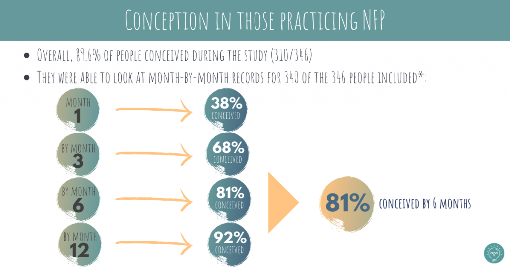 conception in those practicing fertility awareness