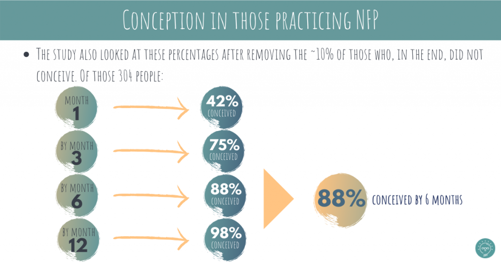 Fertility awareness: How to optimize fertility when planning pregnancy 2 2 1 conception rates in those practicing natural family planning