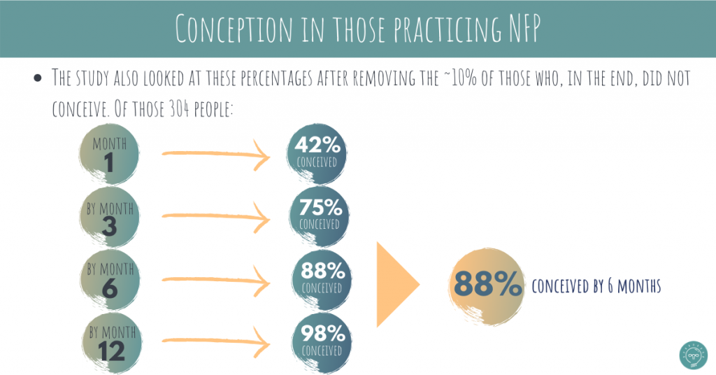 conception rates in those practicing natural family planning