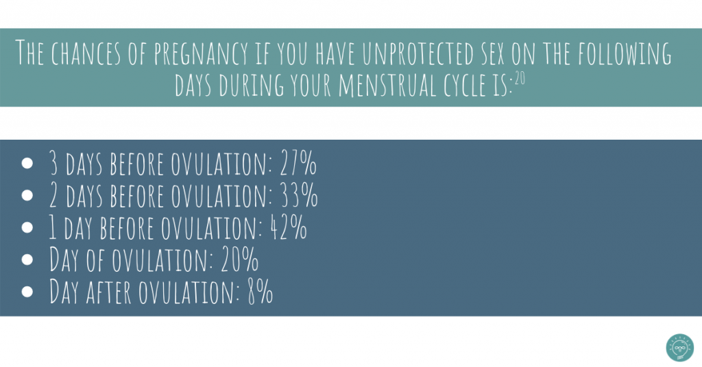 chances of getting pregnant during fertile window